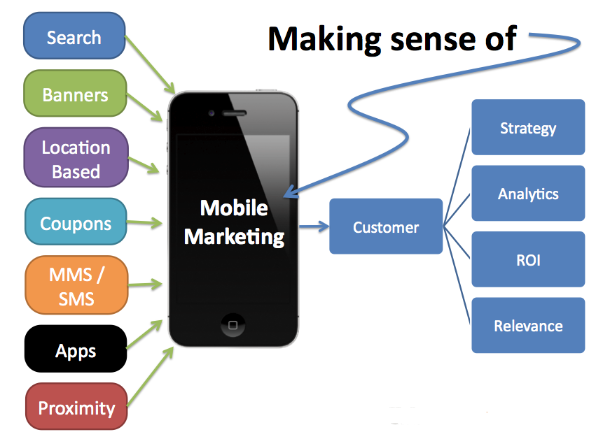 Mobile Marketing